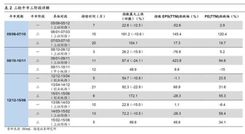 海通策略：2440是第六轮牛市起点 第二阶段即主升浪蓄势待发