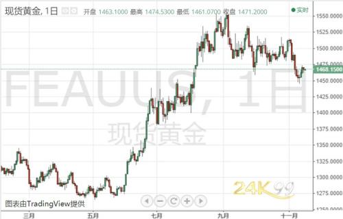 市场风向不定！黄金暂时持稳反弹、接下来一周如何走？
