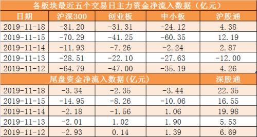 主力资金净流出92亿元 龙虎榜机构抢筹9股