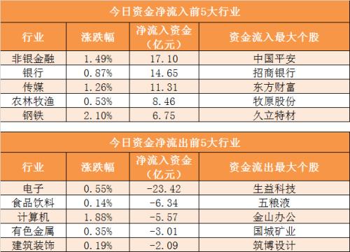 主力资金净流出92亿元 龙虎榜机构抢筹9股