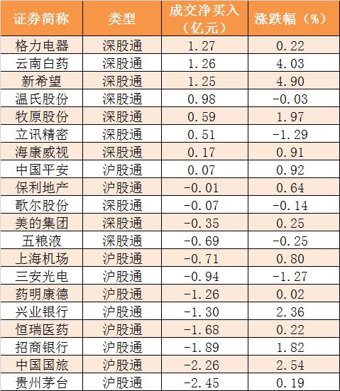 主力资金净流出92亿元 龙虎榜机构抢筹9股