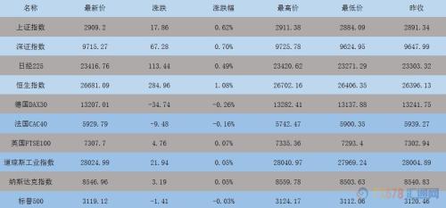 财经早餐：贸易忧虑再现美元下滑黄金V型反转 油价从八周高点回落