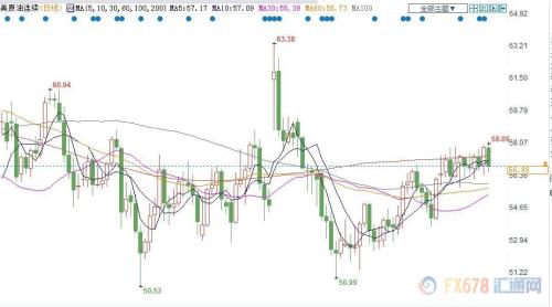 财经早餐：贸易忧虑再现美元下滑黄金V型反转 油价从八周高点回落