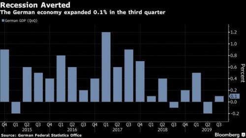 德国央行月度经济报告：没有必要担心德国经济将陷入衰退