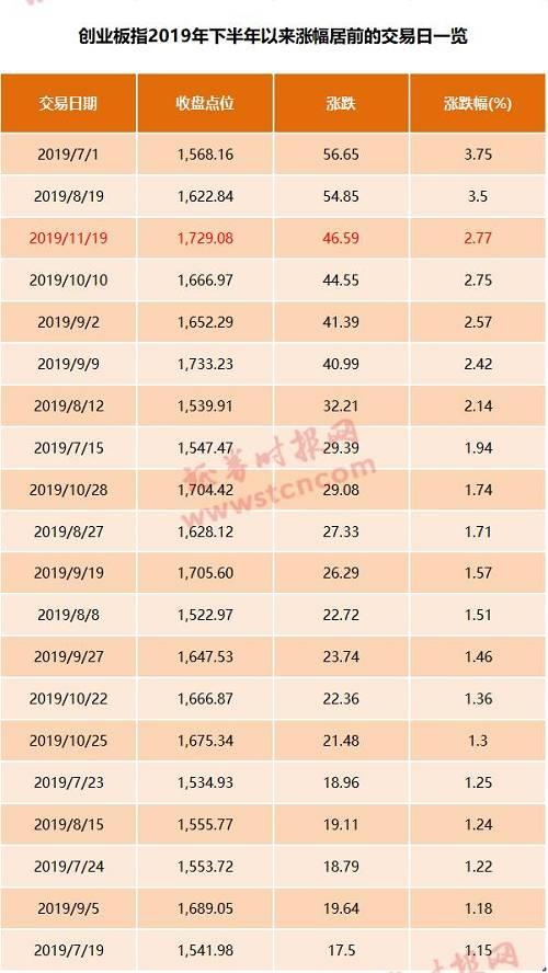 涨涨涨！创业板暴力拉升 更有机构高举牛市号角