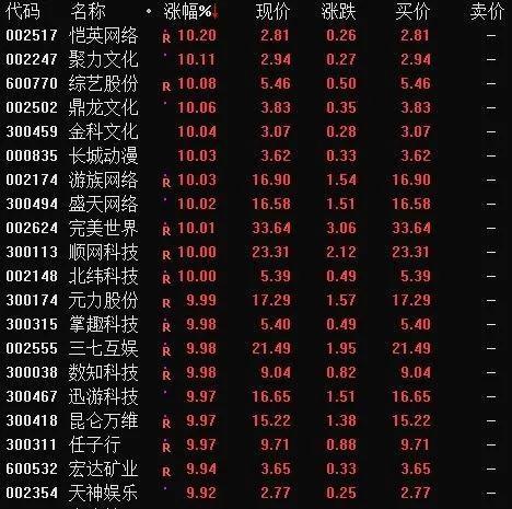 题材股沸腾：云游戏上线20股涨停 机构资金蜂拥进场