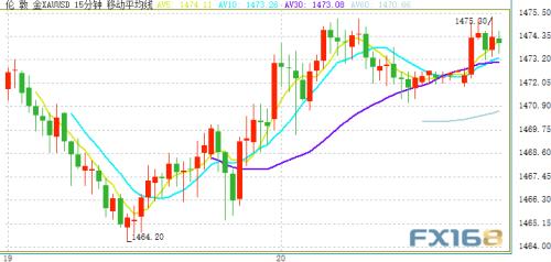 贸易传来新消息、金价突破1475 晚间FOMC纪要重磅来