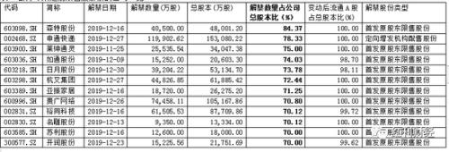 解禁"小高峰" 前期上涨的绩差股成"闪崩"主力(附表)