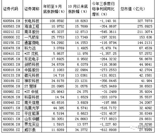 解禁"小高峰" 前期上涨的绩差股成"闪崩"主力(附表)