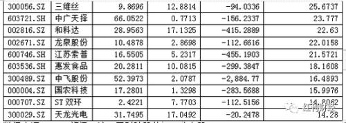 解禁"小高峰" 前期上涨的绩差股成"闪崩"主力(附表)