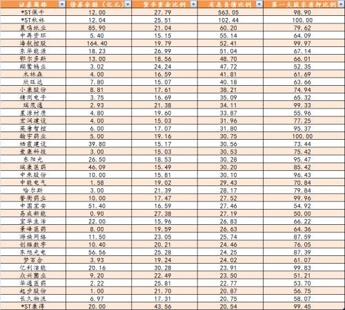 年末排雷季 关注存贷双高且大股东高比例质押股(附表)
