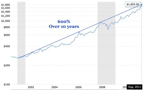 真正的大多头！专家豪言：如果历史重演 黄金有望暴涨至8000美元