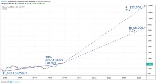 真正的大多头！专家豪言：如果历史重演 黄金有望暴涨至8000美元