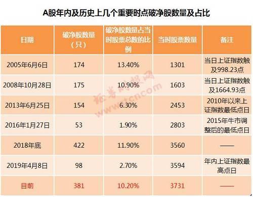 近400只股票破净、数量逼近历史极值 真是底部临近？