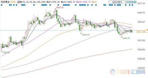 年末的市场进入了观望状态 宏观经济因素将在2020年支撑贵金属