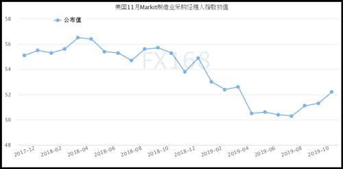 疲软期已过？数据连传佳音美元喜上眉梢 黄金再上演倒V反转