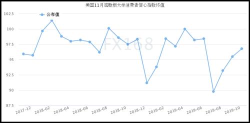 疲软期已过？数据连传佳音美元喜上眉梢 黄金再上演倒V反转