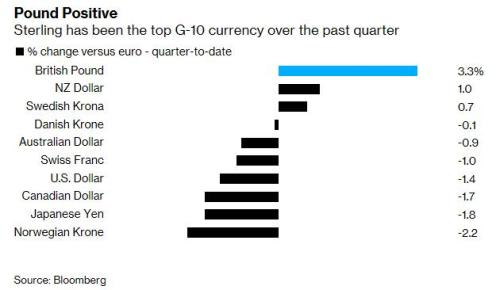 又来一家！高盛也认为英镑是2020年汇市的头号押注对象