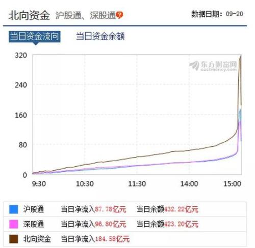 400多亿元外资扫货A股 明天这样操作有机会薅到羊毛