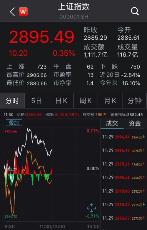 A股走势分化沪指涨0.35% 资源股全线爆发