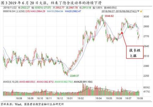 隐含波动率的持续下滑将如何终结？