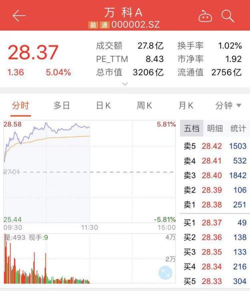 王石“泄密”万科业绩刷屏！是否涉嫌违规信批？