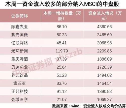 MSCI纳入股再现砸盘 北向资金日内净流入244亿创新高