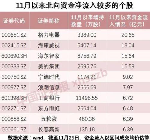 MSCI纳入股再现砸盘 北向资金日内净流入244亿创新高