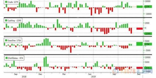 API原油库存意外增加 精炼油及库欣库存减少抵消利空