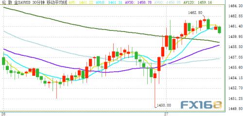 金价隔夜惊现V型反弹 两大重磅数据来袭 警惕美元再遭抛售！