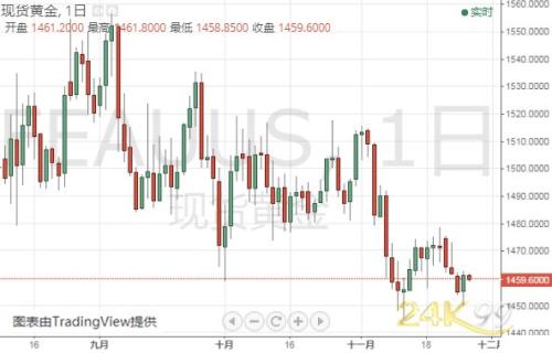 重量级数据今晚登场 金价仍有大跌风险