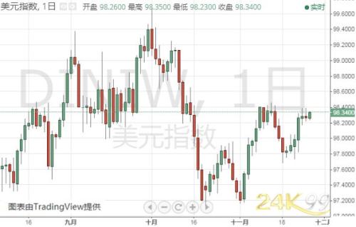 重量级数据今晚登场 金价仍有大跌风险