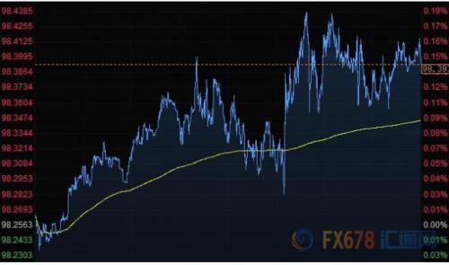 财经早餐：美元走高金价下滑 英镑回升近百点 日元跌至半年来新低