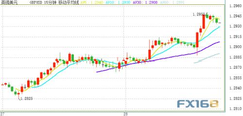 英国传来重要消息、英镑大涨 避险情绪刺激金价跳涨