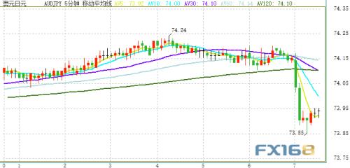 英国传来重要消息、英镑大涨 避险情绪刺激金价跳涨