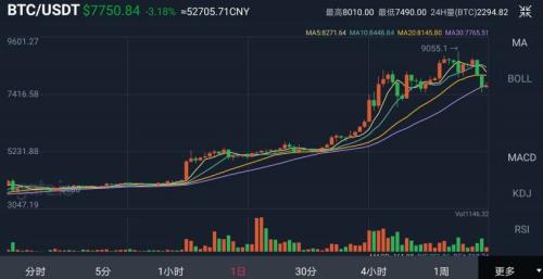 比特币月内最高涨幅超过70% 巴菲特午餐再添一把火？