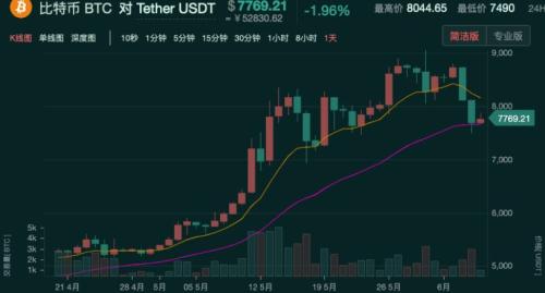 比特币月内最高涨幅超过70% 巴菲特午餐再添一把火？