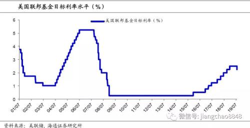 如何理解美联储的“保险式”降息？