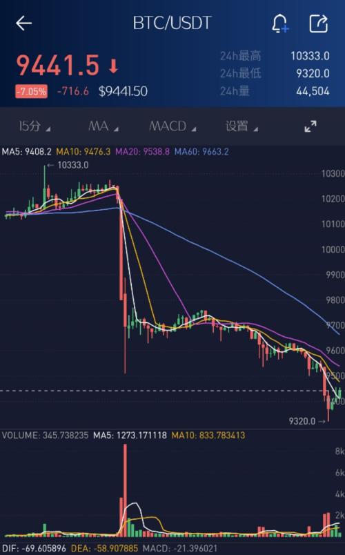 大爆仓!15分钟8亿资金灰飞烟灭 比特币遭空头精准狙击!发生了什么