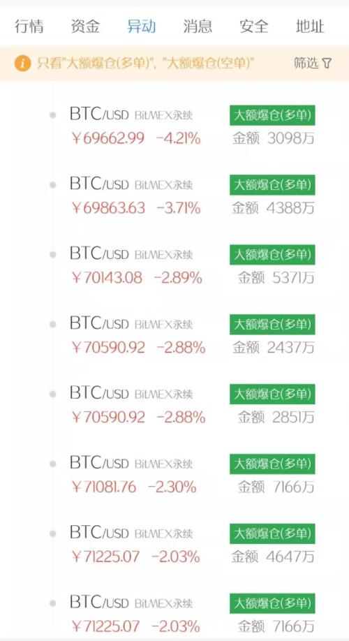 大爆仓!15分钟8亿资金灰飞烟灭 比特币遭空头精准狙击!发生了什么