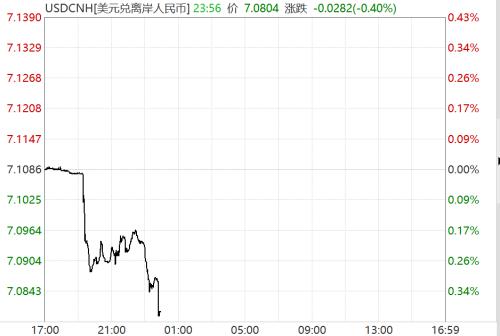 收复7.08！人民币反攻释放重要信号 风险资产收获季来了？