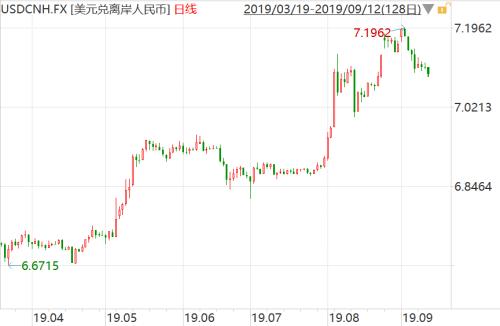 收复7.08！人民币反攻释放重要信号 风险资产收获季来了？