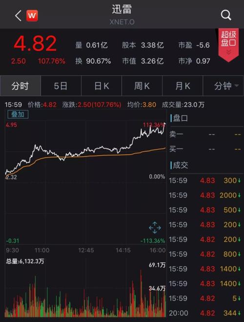 区块链彻底火了 比特币一度破万!多只A股"涨停" 更有这个大利好