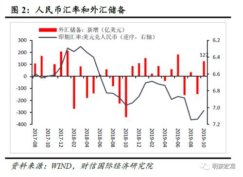 财信研究评10月外储数据：美元指数下跌导致汇兑损益增加是外储增加主因