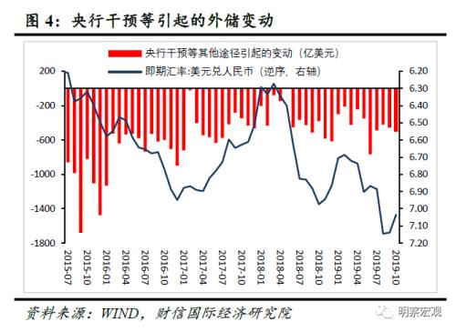财信研究评10月外储数据：美元指数下跌导致汇兑损益增加是外储增加主因