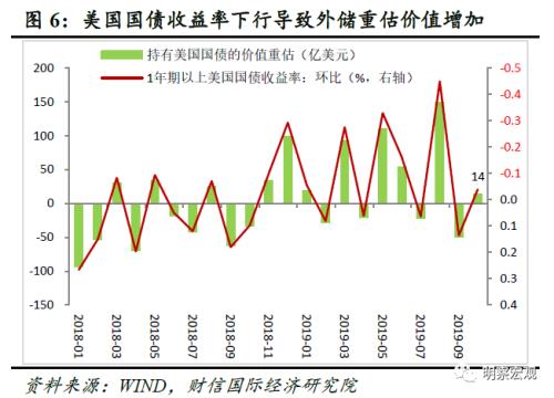 财信研究评10月外储数据：美元指数下跌导致汇兑损益增加是外储增加主因
