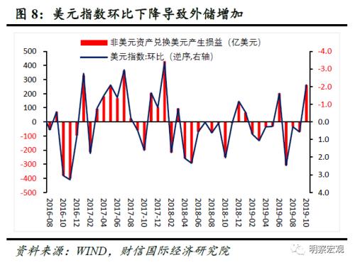 财信研究评10月外储数据：美元指数下跌导致汇兑损益增加是外储增加主因