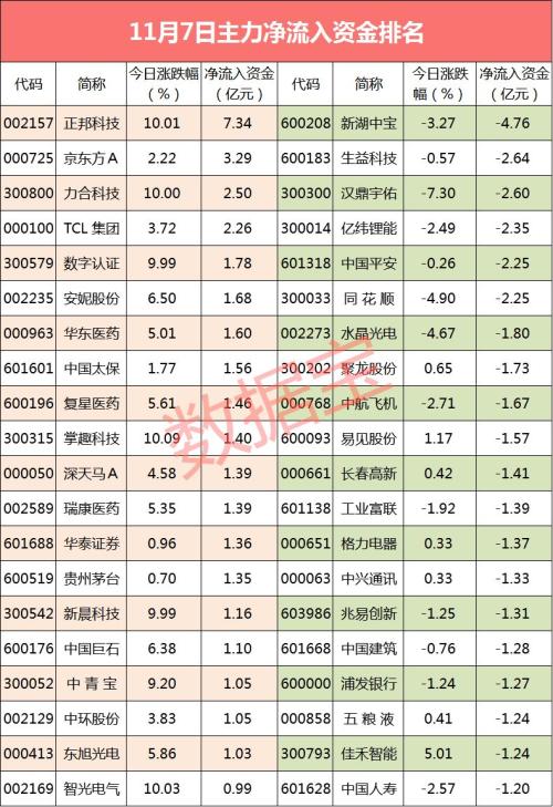 主力资金：这只猪肉龙头股遭抢筹 19股资金流入超亿元