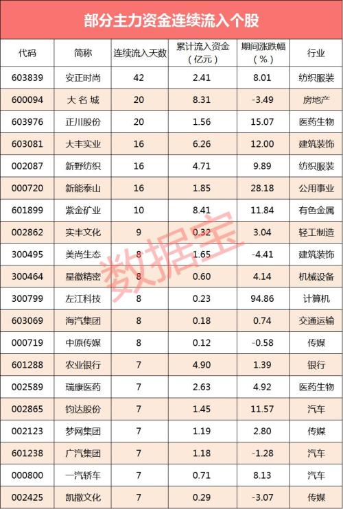 主力资金：这只猪肉龙头股遭抢筹 19股资金流入超亿元