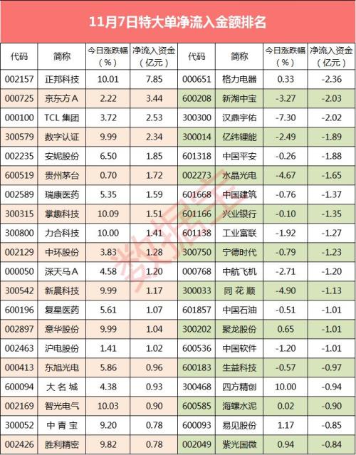 超级大单：农林牧渔获大单资金青睐 格力电器资金流出居首
